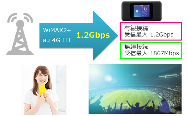 NEXT W06は受信最大1.2Gbps