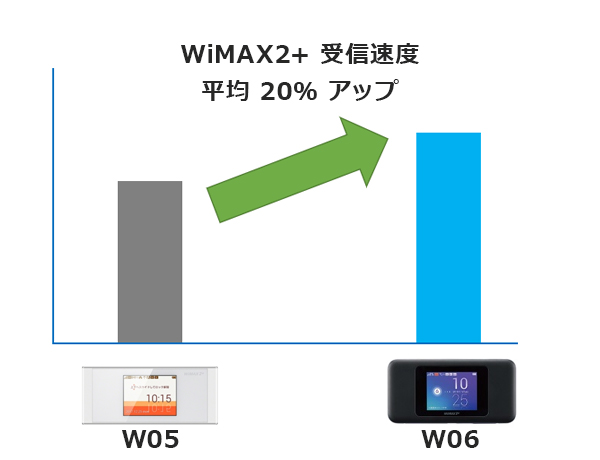 WiMAX2+の受信速度が20％アップ